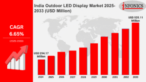 India LED Display Market