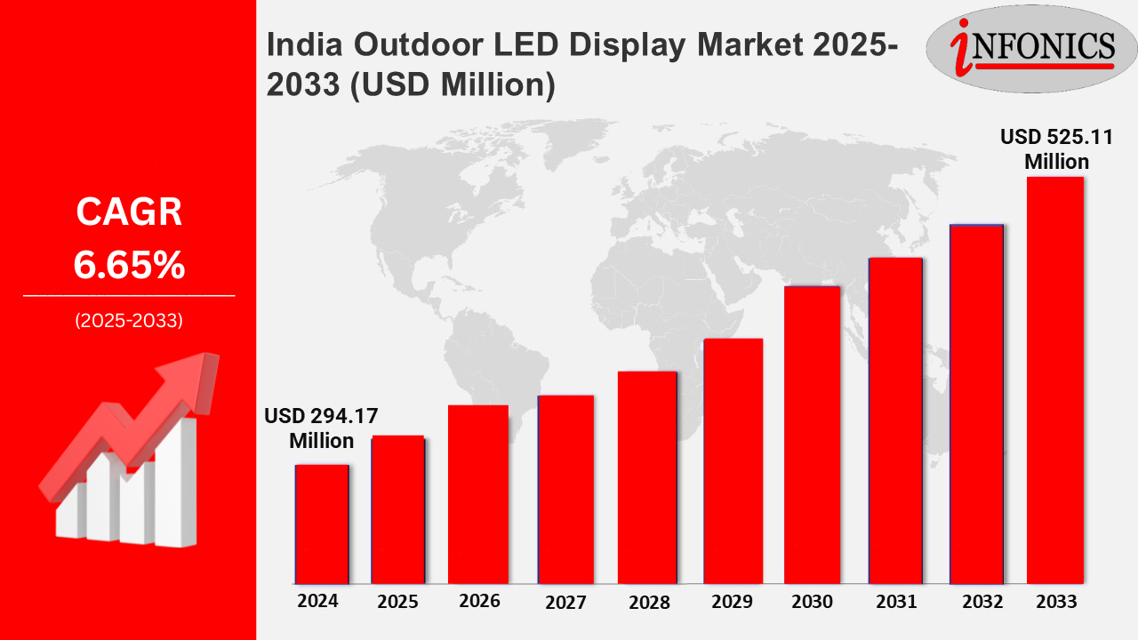 India LED Display Market